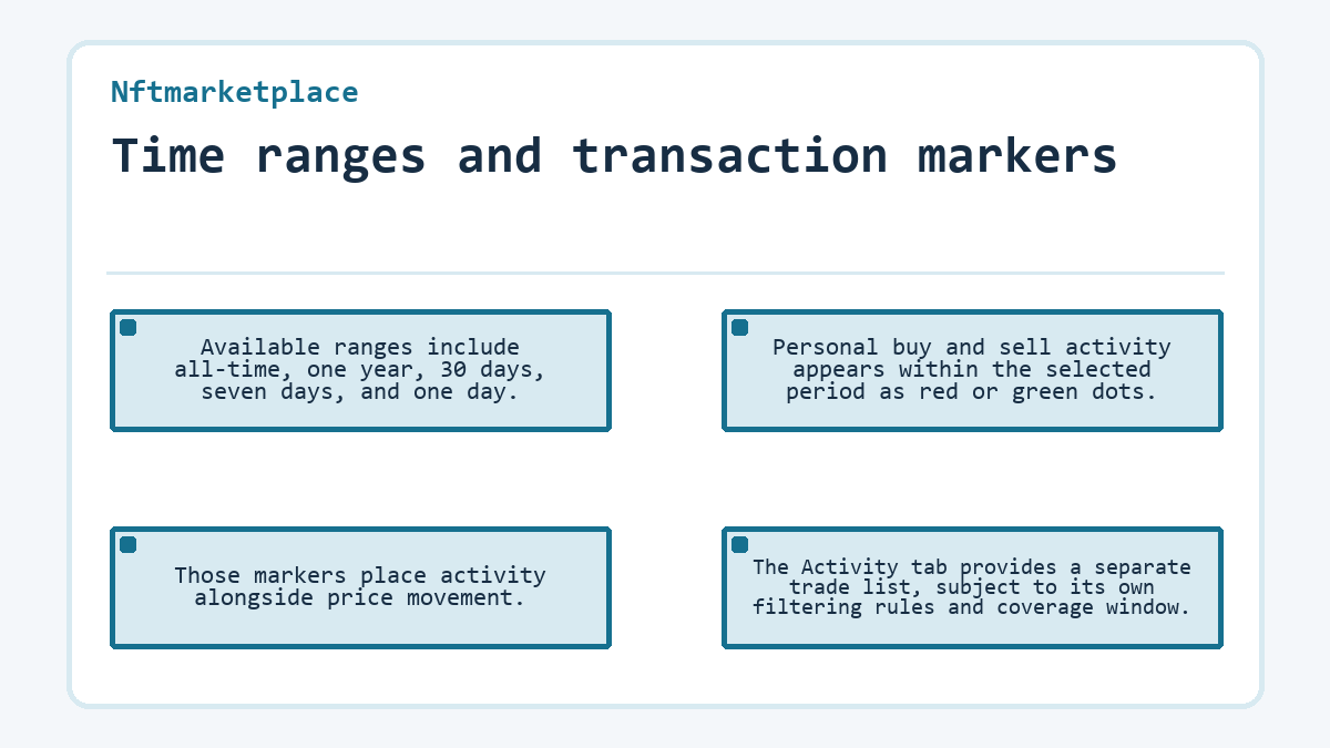Visual outline: Time ranges and transaction markers (Nftmarketplace)